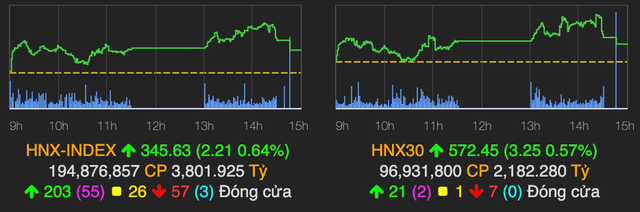 VN-Index kết phiên tăng mạnh 12 điểm sau kì nghỉ Lễ dài - Hình 2 VN-Index ket phien tang manh 12 diem sau ki nghi Le dai-Hinh-2