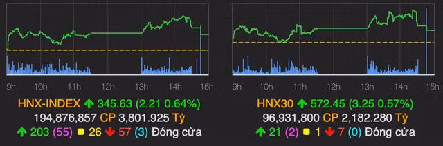 VN-Index ket phien tang manh 12 diem sau ki nghi Le dai-Hinh-2