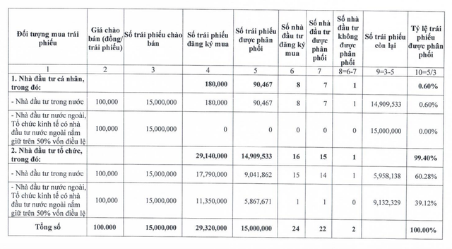 Kinh Bắc đã huy động xong 1.500 tỷ đồng trái phiếu Kinh Bac da huy dong xong 1.500 ty dong trai phieu