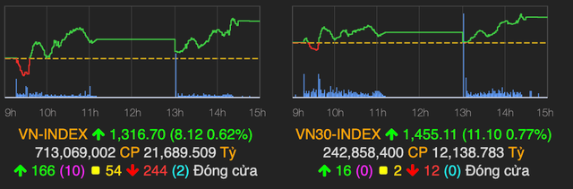 VN-Index tiếp tục tăng 8 điểm, khối ngoại đã mua ròng trở lại VN-Index tiep tuc tang 8 diem, khoi ngoai da mua rong tro lai