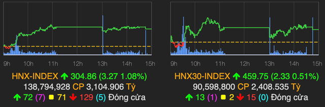 VN-Index tiếp tục tăng 8 điểm, khối ngoại đã mua ròng trở lại - Hình 2 VN-Index tiep tuc tang 8 diem, khoi ngoai da mua rong tro lai-Hinh-2