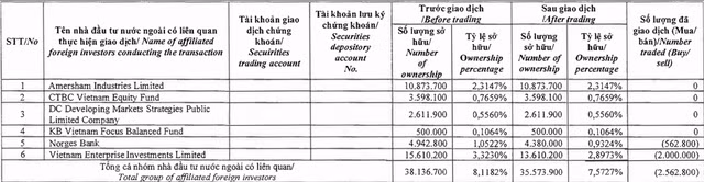 Dragon Capital vua ban bot 2,6 trieu co phieu KBC, giam 7,57% von