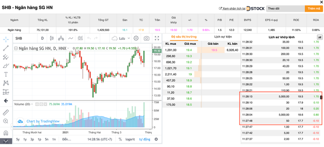 Co phieu SHB nha Bau Hien ghi ban phut 89!