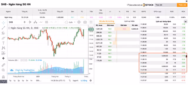 Co phieu SHB nha Bau Hien ghi ban phut 89!