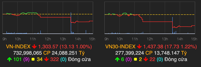 VN-Index bay 13 điểm nhưng vẫn trên mốc 1.300 kết phiên 27/5 VN-Index bay 13 diem nhung van tren moc 1.300 ket phien 27/5