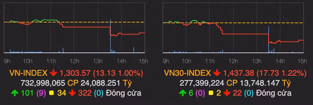 VN-Index bay 13 diem nhung van tren moc 1.300 ket phien 27/5