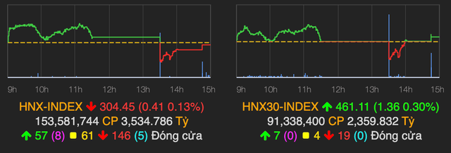 VN-Index bay 13 điểm nhưng vẫn trên mốc 1.300 kết phiên 27/5 - Hình 2 VN-Index bay 13 diem nhung van tren moc 1.300 ket phien 27/5-Hinh-2