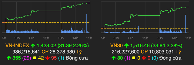 VN-Index pha ky luc, xac nhan muc 1.423 diem phien 27/10-Hinh-2