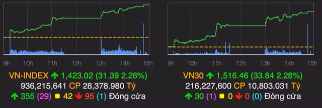 VN-Index pha ky luc, xac nhan muc 1.423 diem phien 27/10-Hinh-2