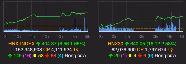 VN-Index pha ky luc, xac nhan muc 1.423 diem phien 27/10-Hinh-3