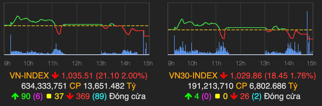 Cả thị trường đỏ lửa, VN-Index lùi về mốc 1.035 điểm Ca thi truong do lua, VN-Index lui ve moc 1.035 diem