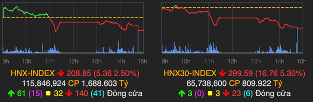 Cả thị trường đỏ lửa, VN-Index lùi về mốc 1.035 điểm - Hình 2 Ca thi truong do lua, VN-Index lui ve moc 1.035 diem-Hinh-2