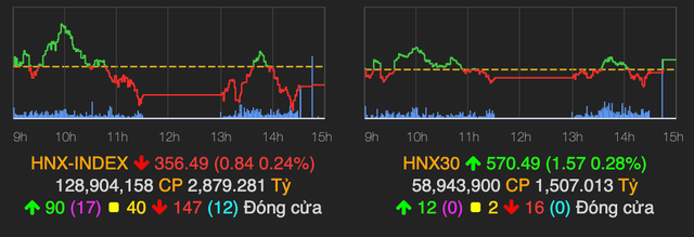 Ngân hàng bị bán mạnh kéo VN-Index giảm hơn 7 điểm - Hình 2 Ngan hang bi ban manh keo VN-Index giam hon 7 diem-Hinh-2