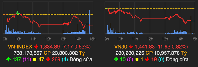 Ngân hàng bị bán mạnh kéo VN-Index giảm hơn 7 điểm Ngan hang bi ban manh keo VN-Index giam hon 7 diem