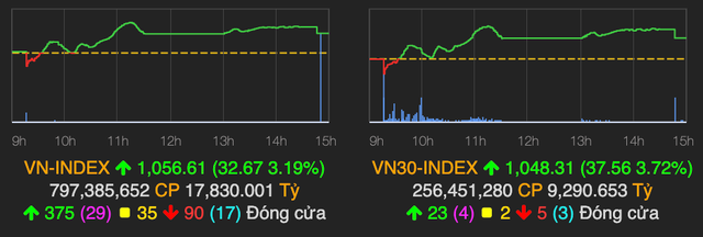 Thị trường lạc quan trở lại, VN-Index dần lấy lại 33 điểm Thi truong lac quan tro lai, VN-Index dan lay lai 33 diem