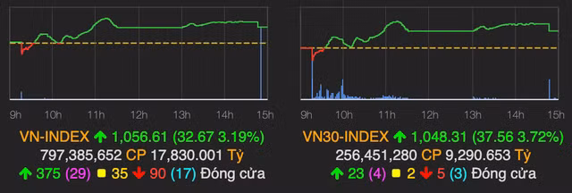 Thi truong lac quan tro lai, VN-Index dan lay lai 33 diem