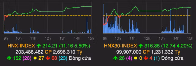 Thi truong lac quan tro lai, VN-Index dan lay lai 33 diem-Hinh-2