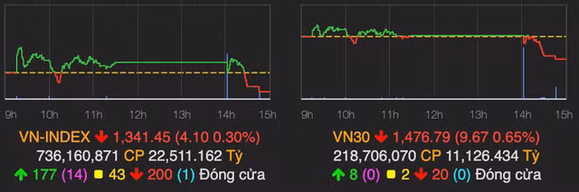 VN-Index cham dut chuoi tang, 'Bank, chung, thep' bi chot loi manh