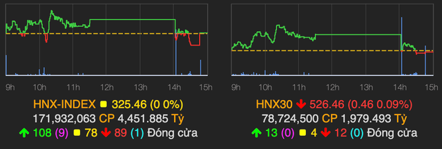 VN-Index chấm dứt chuỗi tăng, 'Bank, chứng, thép' bị chốt lời mạnh - Hình 2 VN-Index cham dut chuoi tang, 'Bank, chung, thep' bi chot loi manh-Hinh-2