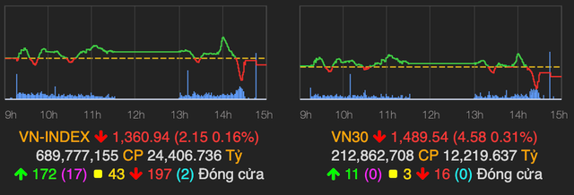 VN-Index dung tai moc 1.360 diem, khoi ngoai lien tiep ban rong
