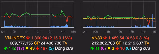 VN-Index dung tai moc 1.360 diem, khoi ngoai lien tiep ban rong