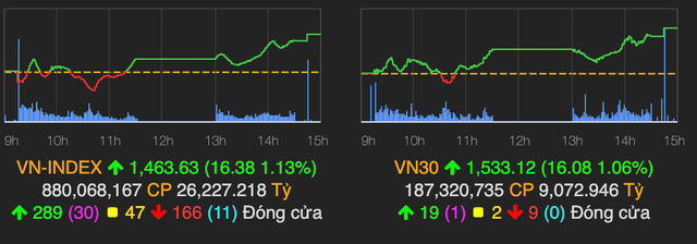 Nhom chung khoan 'len tieng' keo VN-Index tang 16 diem