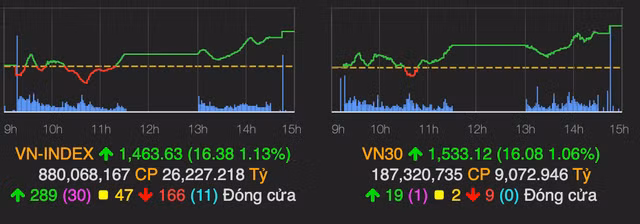 Nhom chung khoan 'len tieng' keo VN-Index tang 16 diem