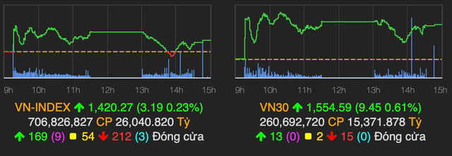 VN-Index nhanh chóng hồi phục và tăng điểm về cuối phiên VN-Index nhanh chong hoi phuc va tang diem ve cuoi phien