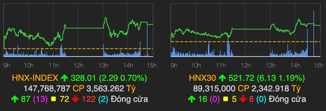 VN-Index nhanh chóng hồi phục và tăng điểm về cuối phiên - Hình 2 VN-Index nhanh chong hoi phuc va tang diem ve cuoi phien-Hinh-2