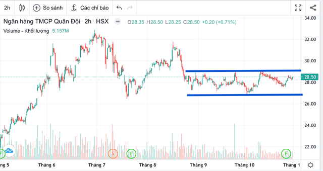 [Ky 2] Ngan hang MBBank: Vi sao co phieu MBB kho ‘ngoc dau’ tren nguong 30.000 dong?