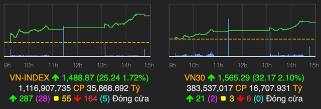 Cổ phiếu ngành ngân hàng kéo VN-Index lập đỉnh mới Co phieu nganh ngan hang keo VN-Index lap dinh moi