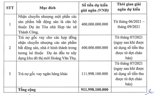 CenLand muốn huy động 912 tỷ đồng để làm dự án và trả nợ gốc CenLand muon huy dong 912 ty dong de lam du an va tra no goc