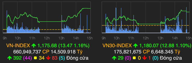 VN-Index tang manh cham moc 1.175 diem ket phien 29/3