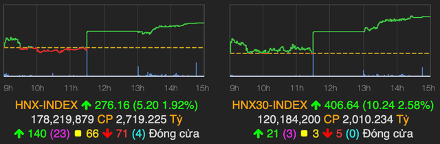 VN-Index tang manh cham moc 1.175 diem ket phien 29/3-Hinh-2