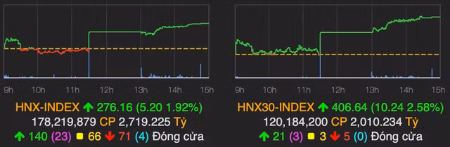 VN-Index tang manh cham moc 1.175 diem ket phien 29/3-Hinh-2