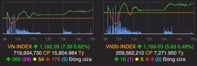VN-Index tiep tuc tang 7 diem, co phieu thep but pha manh