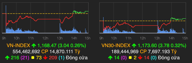 VN-Index lấy lại sắc xanh sau phần lớn thời gian đỏ lửa phiên 26/2 VN-Index lay lai sac xanh sau phan lon thoi gian do lua phien 26/2