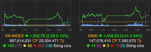 VN-Index tang nhe 2 diem, co phieu penny bi chot loi manh