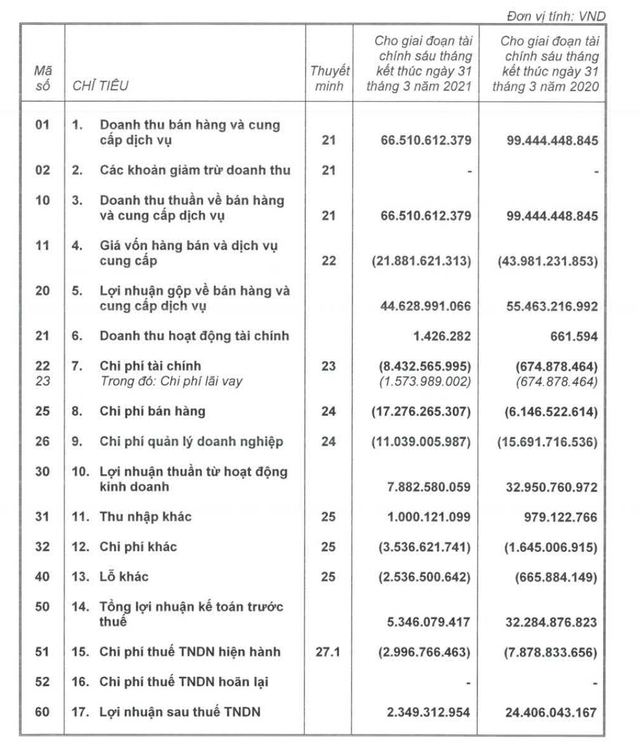 Lãi bán niên của First Real giảm đến 74% sau soát xét Lai ban nien cua First Real giam den 74% sau soat xet
