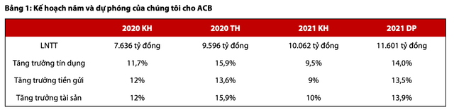 Moi tuan mot doanh nghiep: Gia tri hop ly cua ACB la 42.400 dong/co phieu