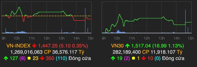 Gan 200 ma co phieu giam san nhung VN-Index chi giam 5 diem nho ngan hang cuu vot
