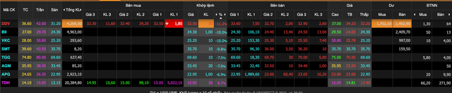 Nhom co phieu ho Louis dong loat giam san khi UBCK len tieng dieu tra hanh vi thao tung