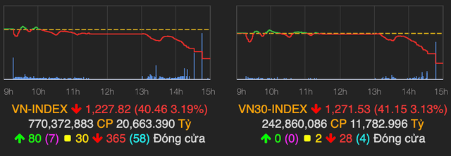 Ban manh ve cuoi phien, VN-Index mat hon 40 diem