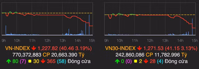 Ban manh ve cuoi phien, VN-Index mat hon 40 diem