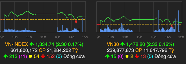 VN-Index vẫn giữ được sắc xanh, tăng hơn 2 điểm về cuối phiên VN-Index van giu duoc sac xanh, tang hon 2 diem ve cuoi phien
