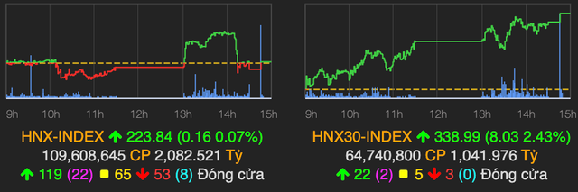 VN-Index tăng mạnh 15 điểm mặc cho tâm lý muốn chốt lời của nhà đầu tư - Hình 2 VN-Index tang manh 15 diem mac cho tam ly muon chot loi cua nha dau tu-Hinh-2