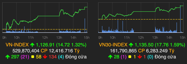 VN-Index tăng mạnh 15 điểm mặc cho tâm lý muốn chốt lời của nhà đầu tư VN-Index tang manh 15 diem mac cho tam ly muon chot loi cua nha dau tu