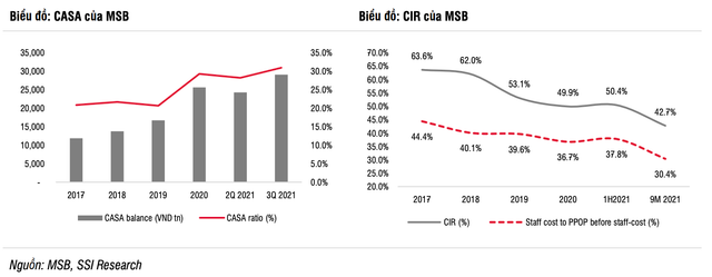 SSI Research: Khuyen nghi mua MSB voi gia muc tieu 28.400 dong/co phieu