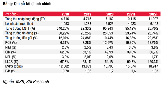 SSI Research: Khuyen nghi mua MSB voi gia muc tieu 28.400 dong/co phieu-Hinh-2