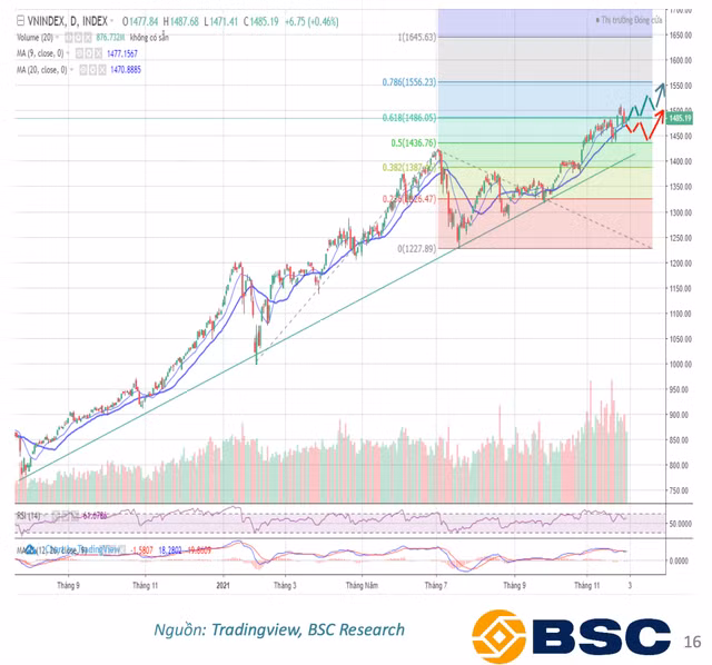 BSC: VN-Index van dong quanh vung 1.460-1.500 diem trong thang 12
